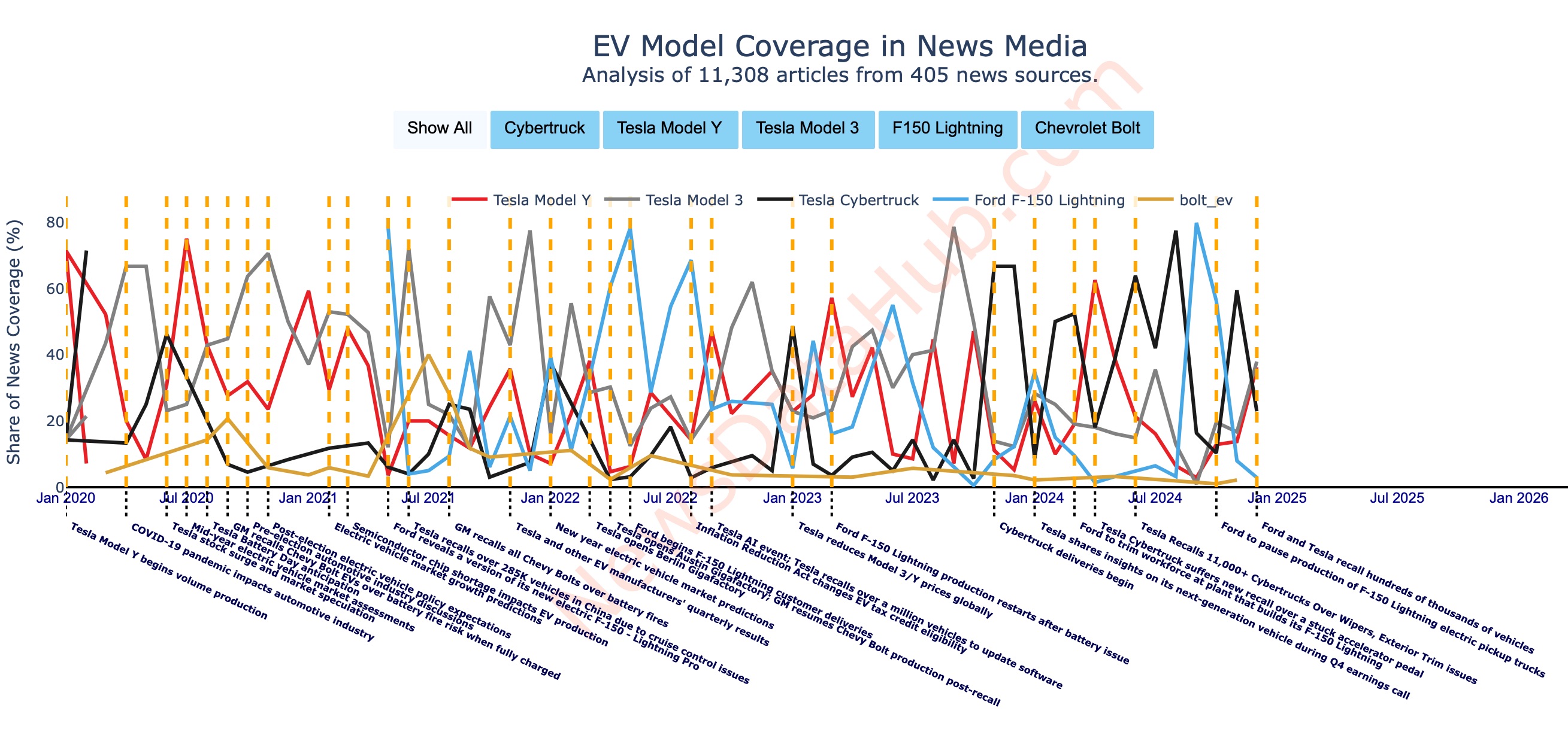 news coverage correlated with events